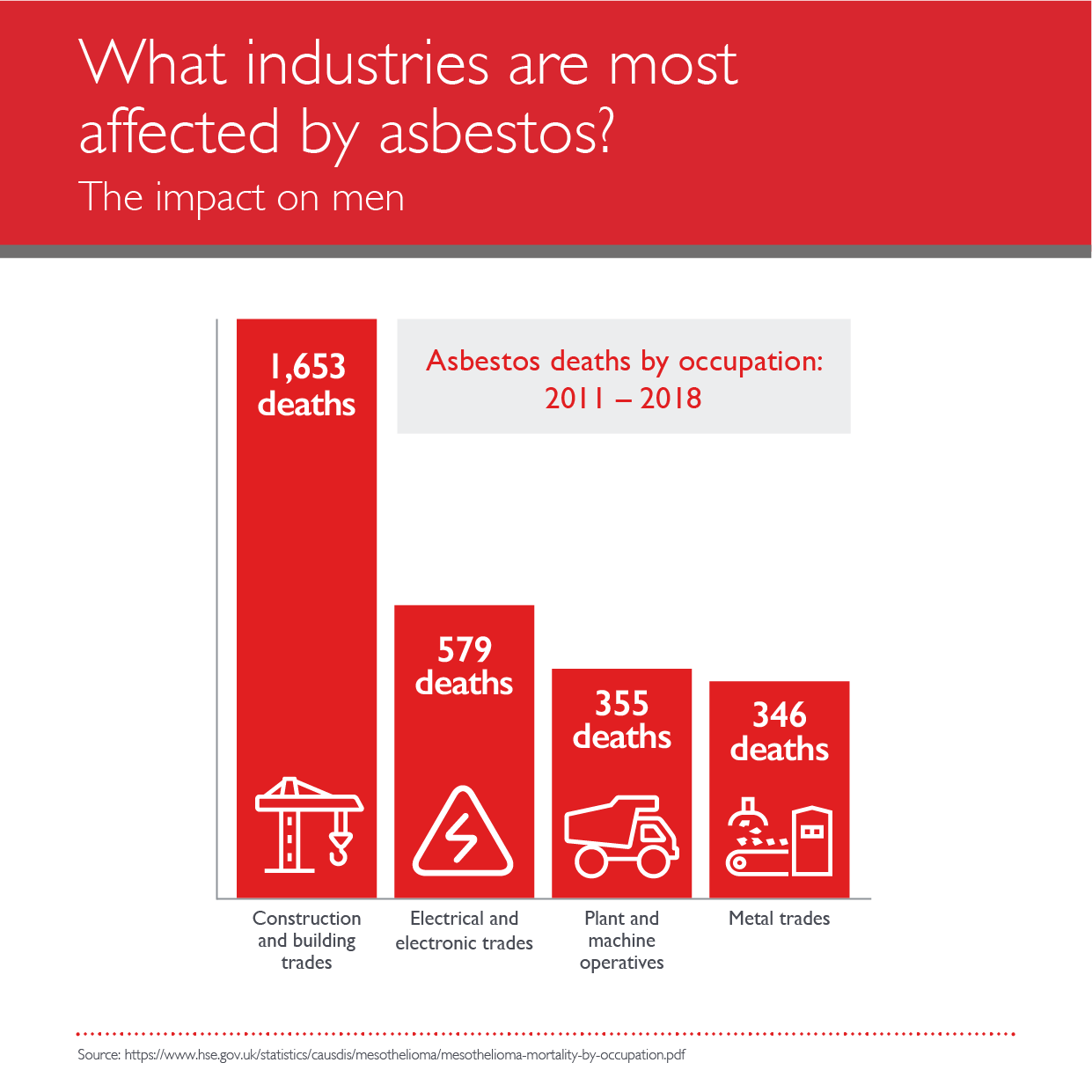 A bar graph of the industries most commonly affected by asbestos for men